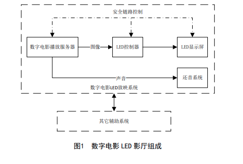 數字電影LED影廳組成